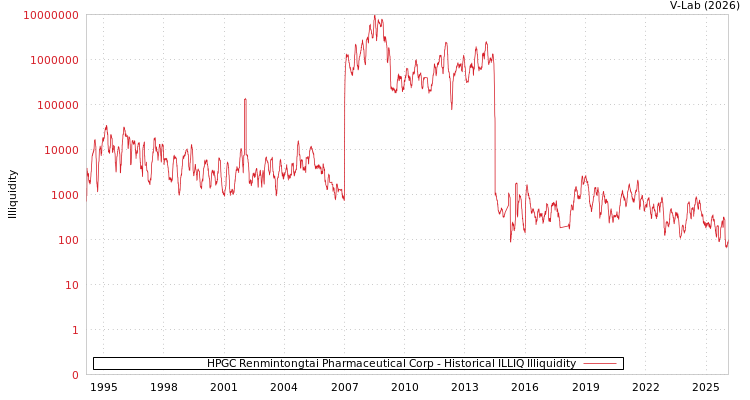 graph of HPGC Renmintongtai Pharmaceutical Corp ILLIQ-HIST