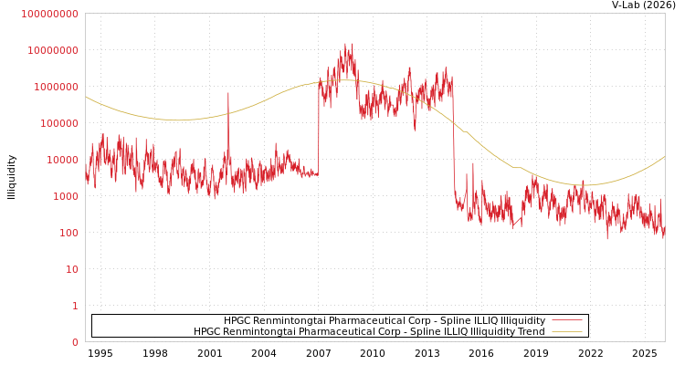 graph of HPGC Renmintongtai Pharmaceutical Corp ILLIQ-SMEM