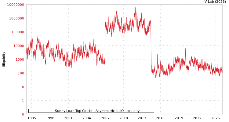 graph of Sunny Loan Top Co Ltd ILLIQ-AMEM