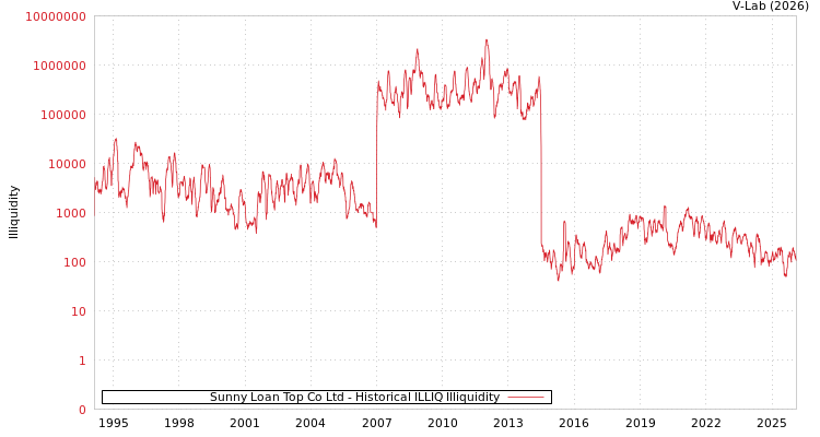 graph of Sunny Loan Top Co Ltd ILLIQ-HIST