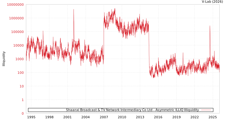 graph of Shaanxi Broadcast & TV Network Intermediary Co Ltd ILLIQ-AMEM