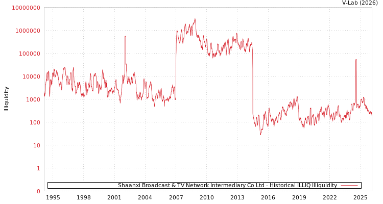 graph of Shaanxi Broadcast & TV Network Intermediary Co Ltd ILLIQ-HIST
