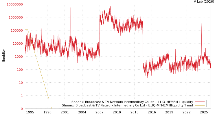 graph of Shaanxi Broadcast & TV Network Intermediary Co Ltd ILLIQ-MFMEM