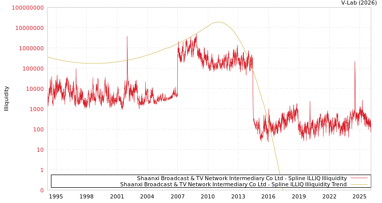 graph of Shaanxi Broadcast & TV Network Intermediary Co Ltd ILLIQ-SMEM