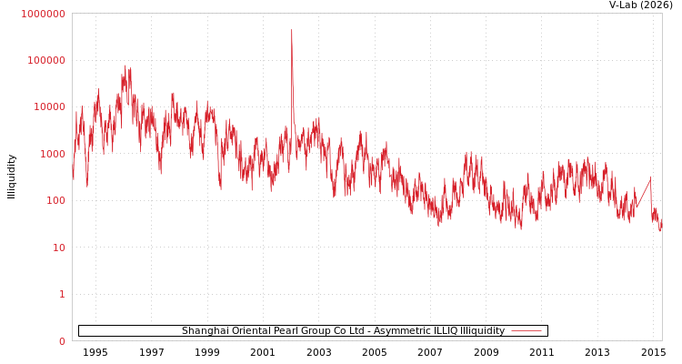graph of Shanghai Oriental Pearl Group Co Ltd ILLIQ-AMEM