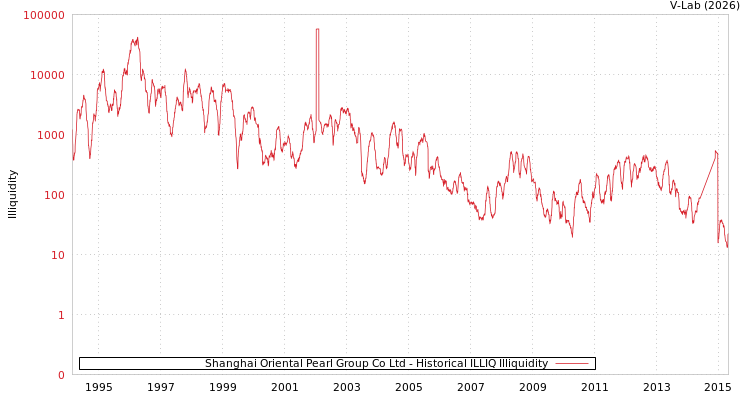 graph of Shanghai Oriental Pearl Group Co Ltd ILLIQ-HIST