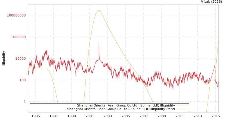 graph of Shanghai Oriental Pearl Group Co Ltd ILLIQ-SMEM
