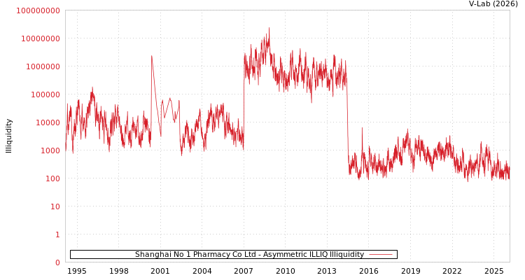 graph of Shanghai No 1 Pharmacy Co Ltd ILLIQ-AMEM
