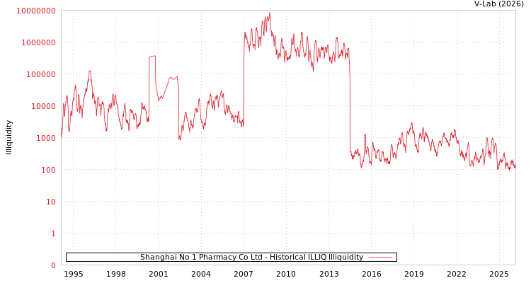 graph of Shanghai No 1 Pharmacy Co Ltd ILLIQ-HIST