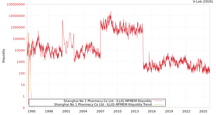 graph of Shanghai No 1 Pharmacy Co Ltd ILLIQ-MFMEM