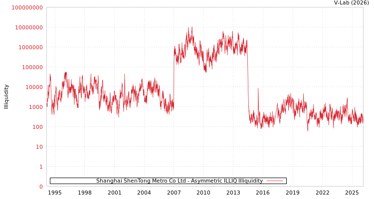 graph of Shanghai ShenTong Metro Co Ltd ILLIQ-AMEM