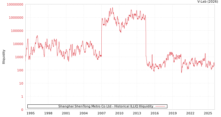 graph of Shanghai ShenTong Metro Co Ltd ILLIQ-HIST
