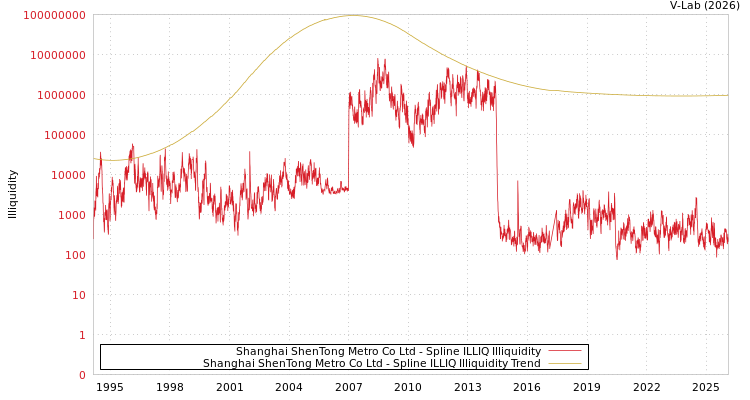 graph of Shanghai ShenTong Metro Co Ltd ILLIQ-SMEM