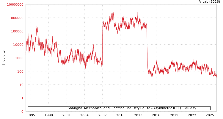 graph of Shanghai Mechanical and Electrical Industry Co Ltd ILLIQ-AMEM