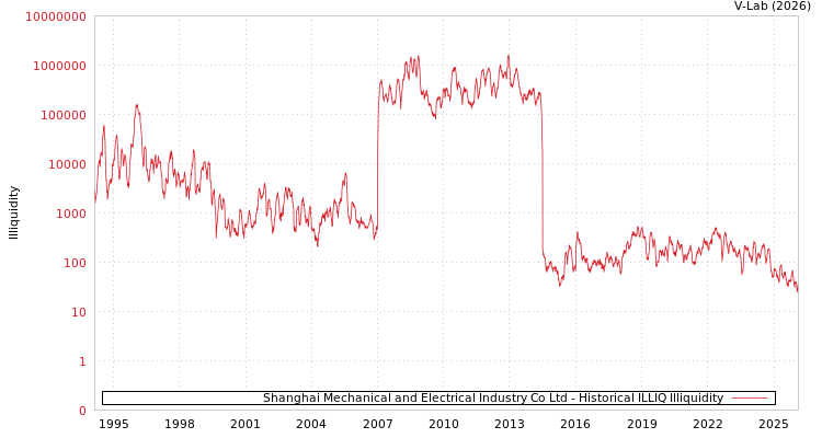 graph of Shanghai Mechanical and Electrical Industry Co Ltd ILLIQ-HIST
