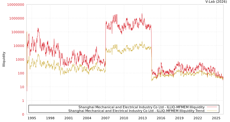 graph of Shanghai Mechanical and Electrical Industry Co Ltd ILLIQ-MFMEM