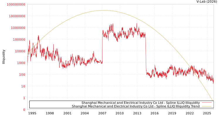 graph of Shanghai Mechanical and Electrical Industry Co Ltd ILLIQ-SMEM
