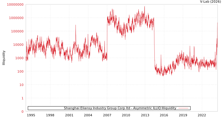 graph of Shanghai Eliansy Industry Group Corp ltd ILLIQ-AMEM