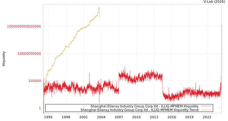 graph of Shanghai Eliansy Industry Group Corp ltd ILLIQ-MFMEM