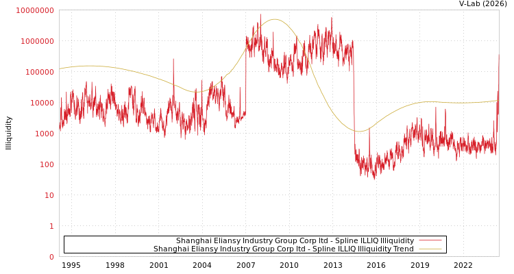 graph of Shanghai Eliansy Industry Group Corp ltd ILLIQ-SMEM