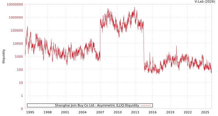 graph of Shanghai Join Buy Co Ltd ILLIQ-AMEM