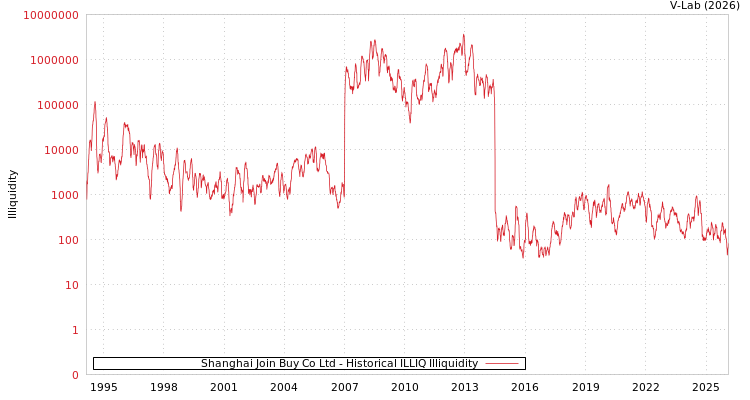 graph of Shanghai Join Buy Co Ltd ILLIQ-HIST