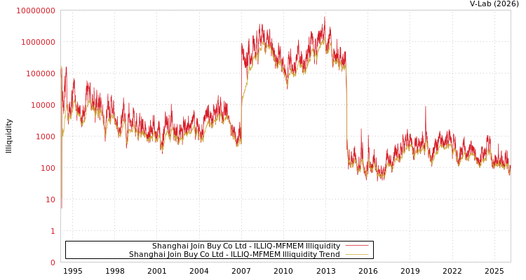 graph of Shanghai Join Buy Co Ltd ILLIQ-MFMEM