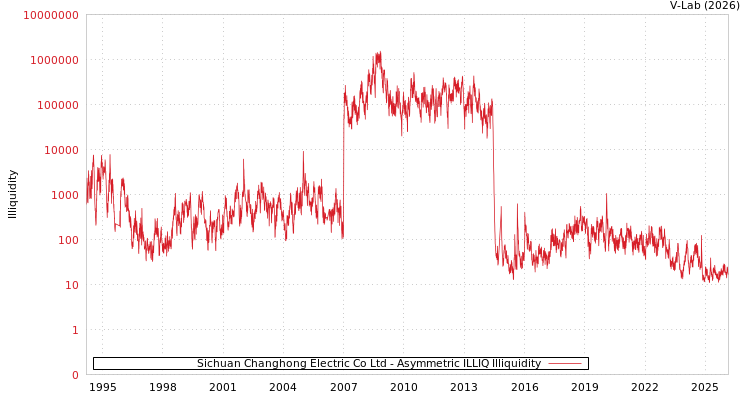 graph of Sichuan Changhong Electric Co Ltd ILLIQ-AMEM