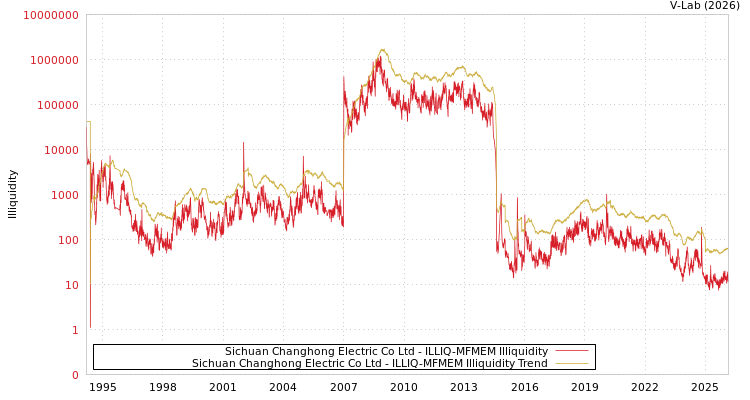 graph of Sichuan Changhong Electric Co Ltd ILLIQ-MFMEM