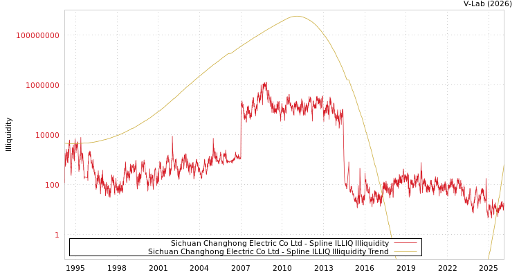 graph of Sichuan Changhong Electric Co Ltd ILLIQ-SMEM
