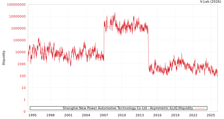 graph of Shanghai New Power Automotive Technology Co Ltd ILLIQ-AMEM