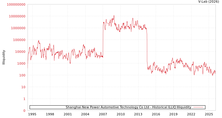 graph of Shanghai New Power Automotive Technology Co Ltd ILLIQ-HIST