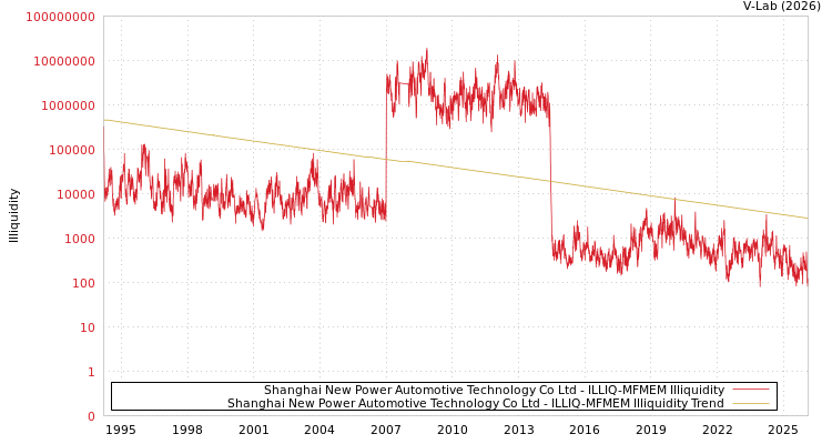 graph of Shanghai New Power Automotive Technology Co Ltd ILLIQ-MFMEM