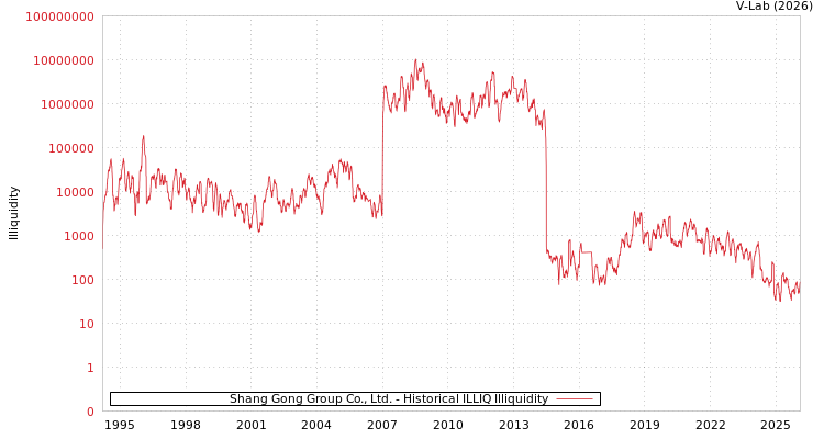 graph of Shang Gong Group Co., Ltd. ILLIQ-HIST