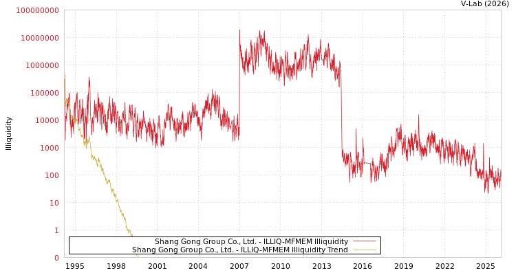 graph of Shang Gong Group Co., Ltd. ILLIQ-MFMEM