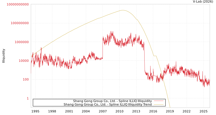 graph of Shang Gong Group Co., Ltd. ILLIQ-SMEM