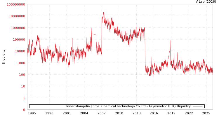 graph of Inner Mongolia Jinmei Chemical Technology Co Ltd ILLIQ-AMEM