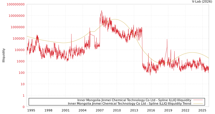 graph of Inner Mongolia Jinmei Chemical Technology Co Ltd ILLIQ-SMEM