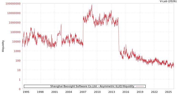 graph of Shanghai Baosight Software Co.,Ltd. ILLIQ-AMEM