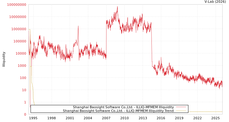 graph of Shanghai Baosight Software Co.,Ltd. ILLIQ-MFMEM