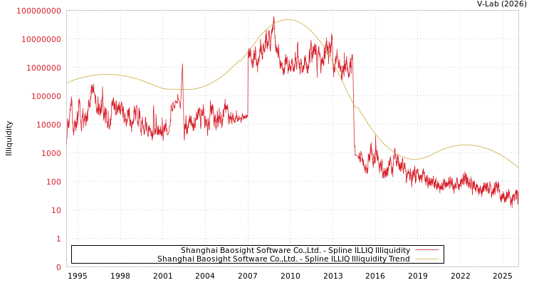 graph of Shanghai Baosight Software Co.,Ltd. ILLIQ-SMEM