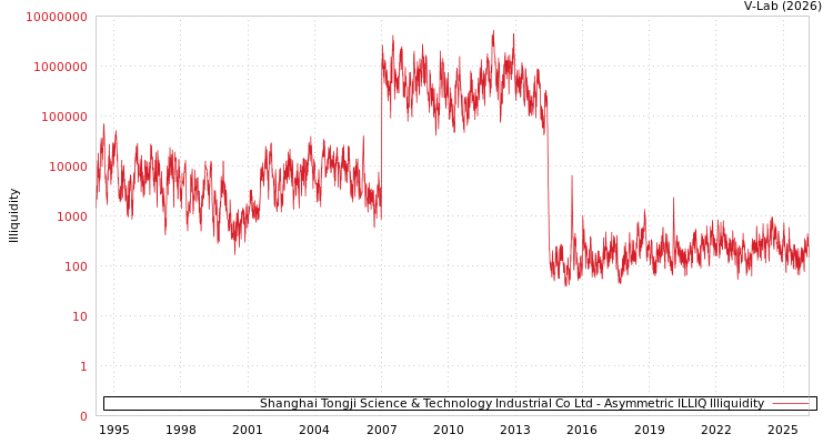 graph of Shanghai Tongji Science & Technology Industrial Co Ltd ILLIQ-AMEM