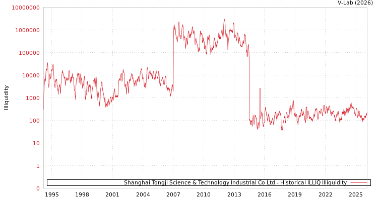 graph of Shanghai Tongji Science & Technology Industrial Co Ltd ILLIQ-HIST