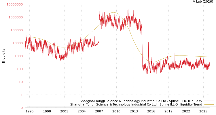 graph of Shanghai Tongji Science & Technology Industrial Co Ltd ILLIQ-SMEM