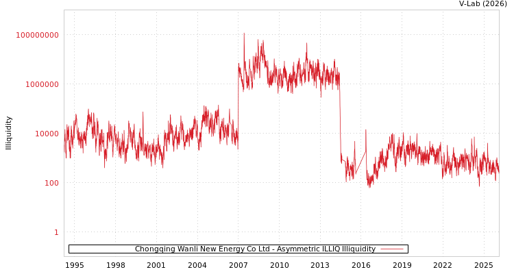 graph of Chongqing Wanli New Energy Co Ltd ILLIQ-AMEM