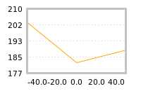 Impact of return on liquidity tomorrow