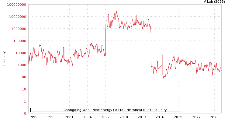 graph of Chongqing Wanli New Energy Co Ltd ILLIQ-HIST