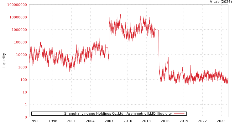 graph of Shanghai Lingang Holdings Co.,Ltd ILLIQ-AMEM