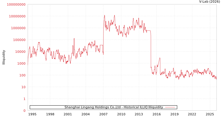graph of Shanghai Lingang Holdings Co.,Ltd ILLIQ-HIST