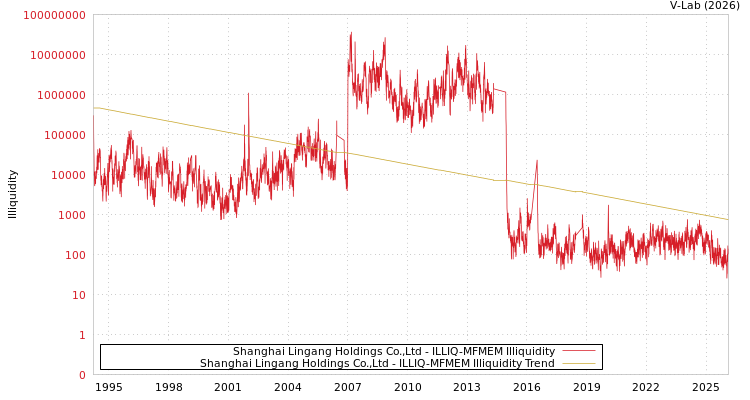 graph of Shanghai Lingang Holdings Co.,Ltd ILLIQ-MFMEM